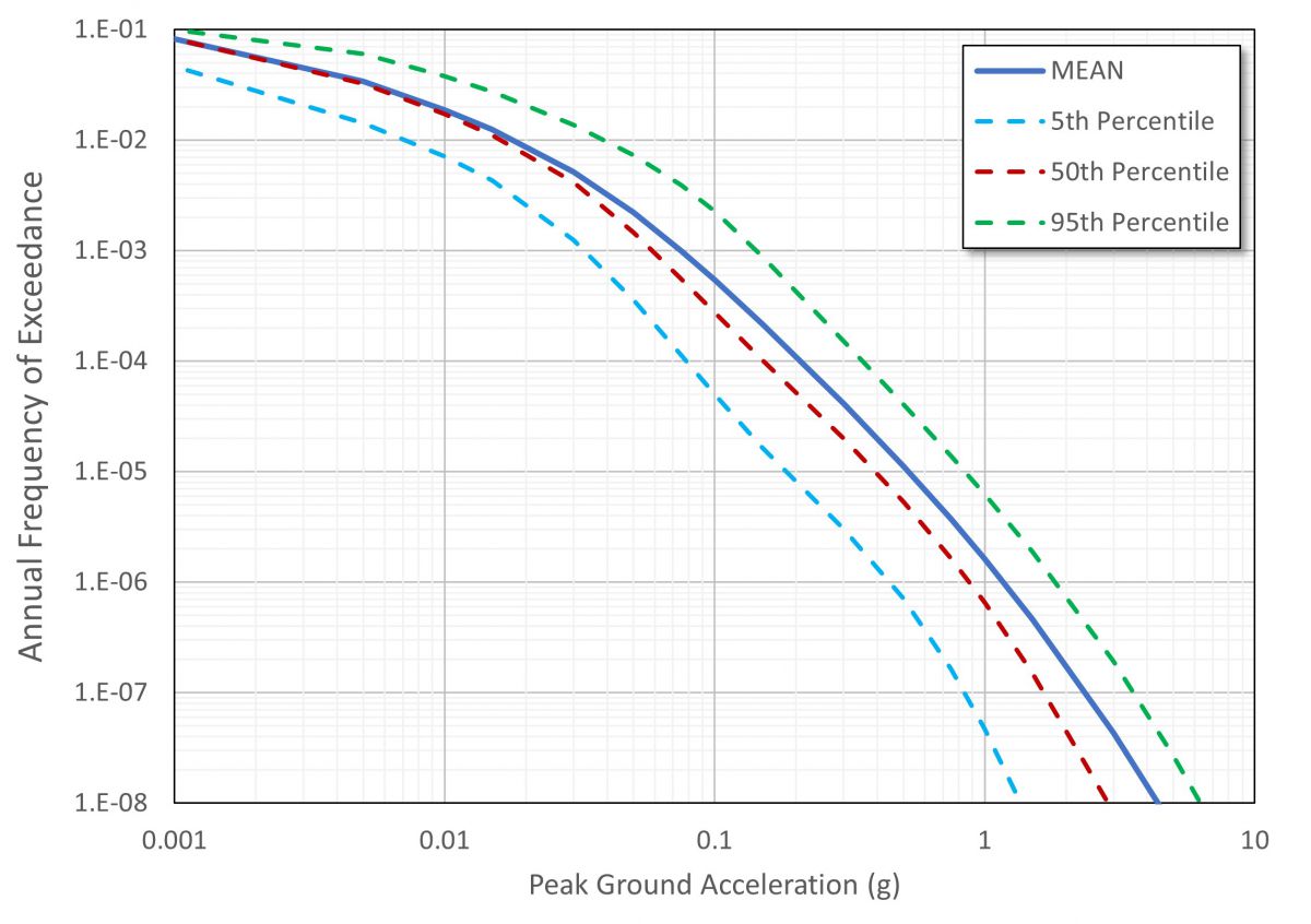 Seismic Hazard Analysis (Task 6) - Seismic PRA
